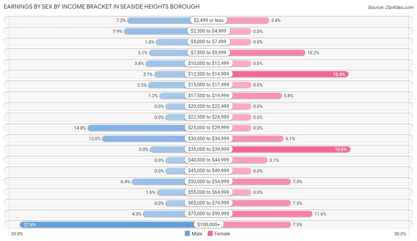 Earnings by Sex by Income Bracket in Seaside Heights borough