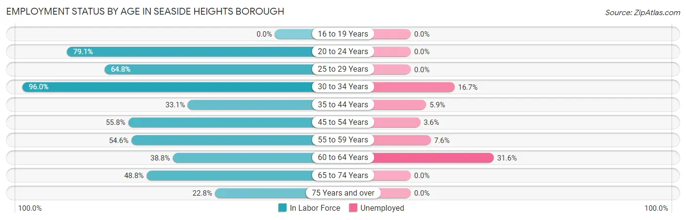 Employment Status by Age in Seaside Heights borough