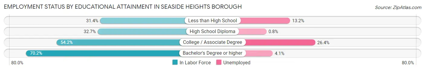 Employment Status by Educational Attainment in Seaside Heights borough