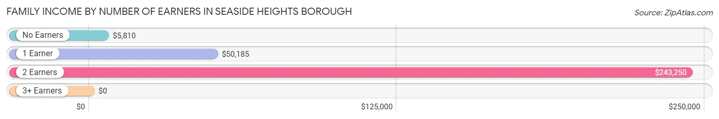 Family Income by Number of Earners in Seaside Heights borough