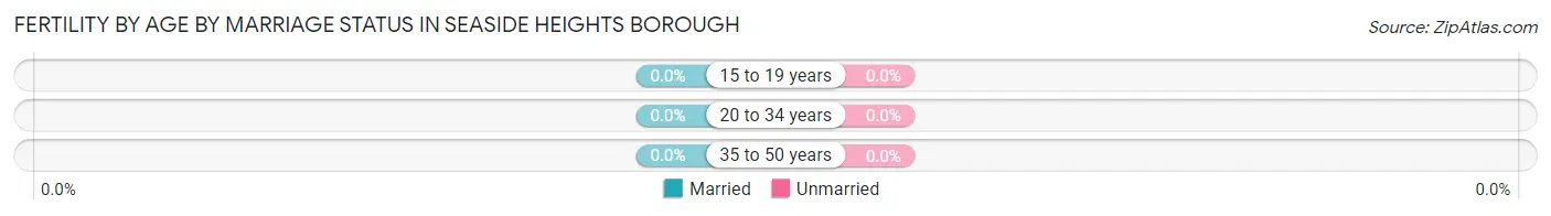 Female Fertility by Age by Marriage Status in Seaside Heights borough