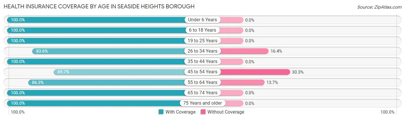 Health Insurance Coverage by Age in Seaside Heights borough