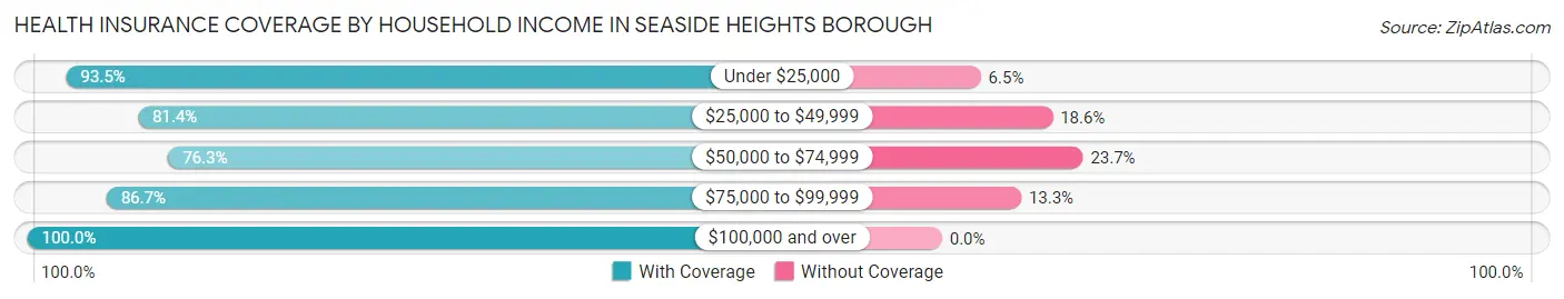 Health Insurance Coverage by Household Income in Seaside Heights borough