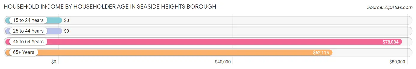 Household Income by Householder Age in Seaside Heights borough