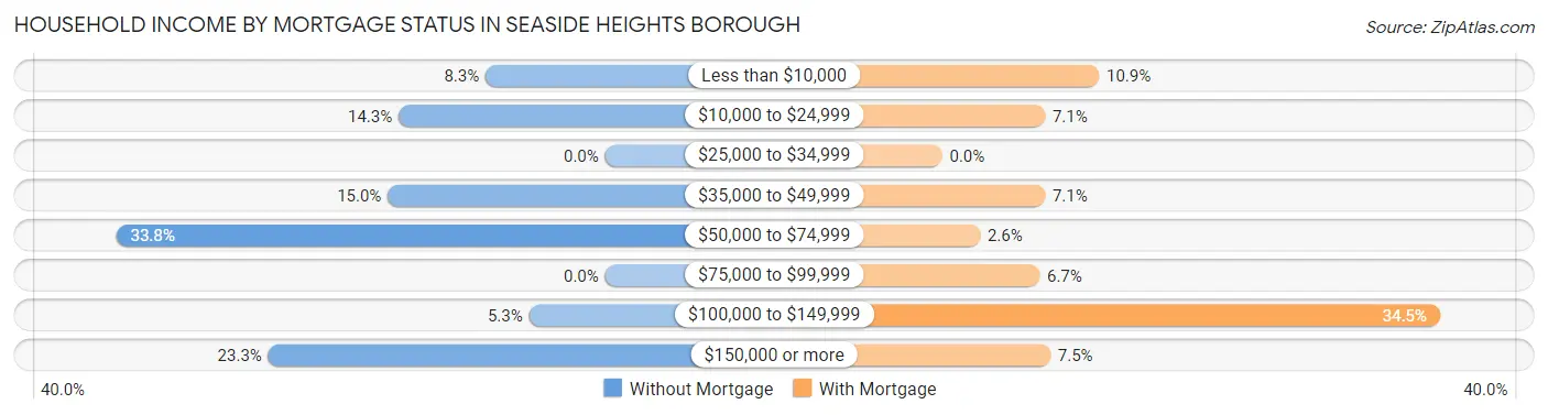 Household Income by Mortgage Status in Seaside Heights borough