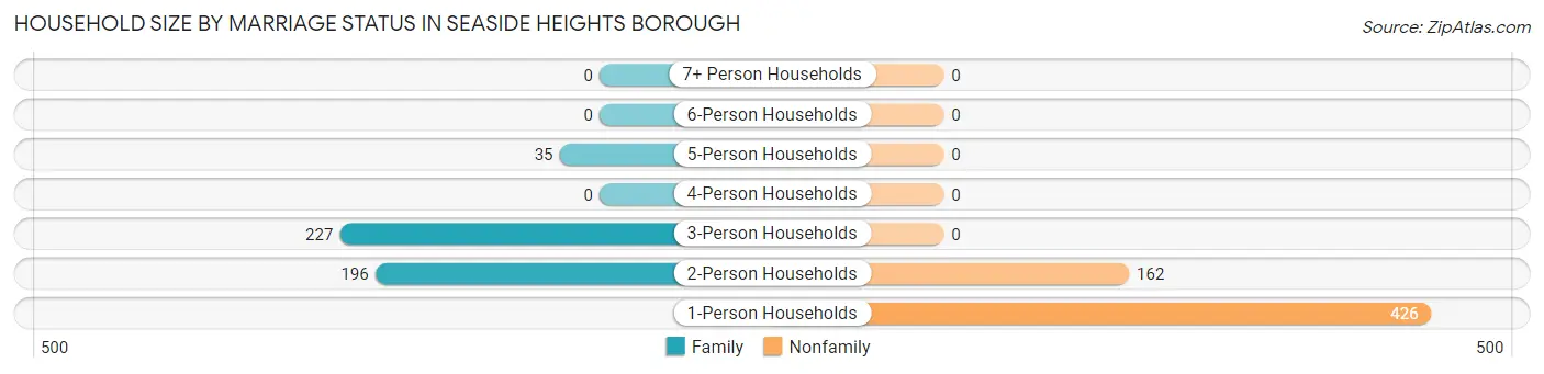 Household Size by Marriage Status in Seaside Heights borough