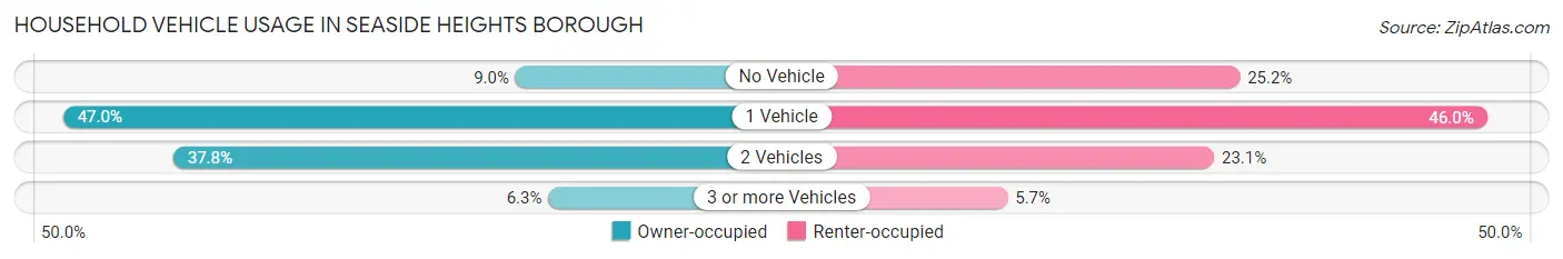 Household Vehicle Usage in Seaside Heights borough