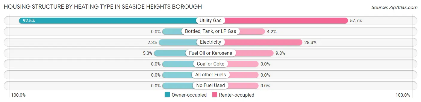 Housing Structure by Heating Type in Seaside Heights borough