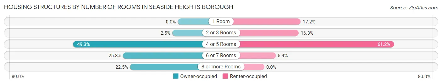 Housing Structures by Number of Rooms in Seaside Heights borough