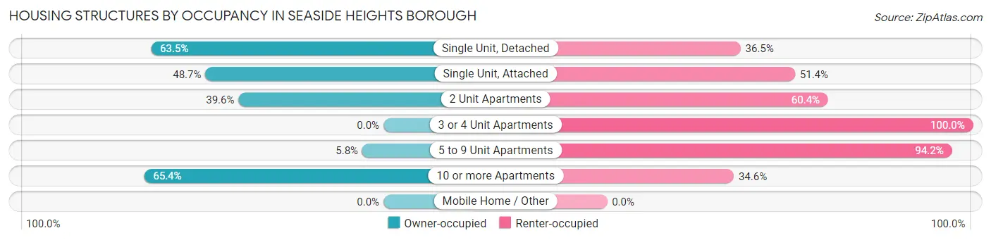 Housing Structures by Occupancy in Seaside Heights borough