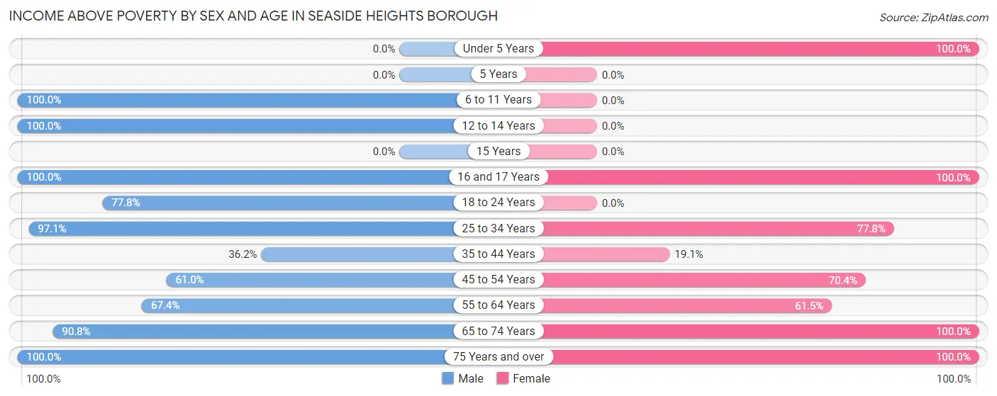 Income Above Poverty by Sex and Age in Seaside Heights borough