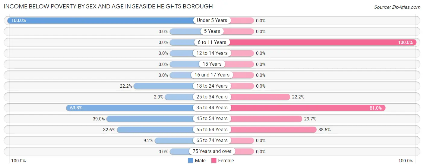 Income Below Poverty by Sex and Age in Seaside Heights borough