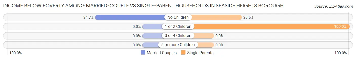 Income Below Poverty Among Married-Couple vs Single-Parent Households in Seaside Heights borough