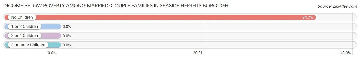 Income Below Poverty Among Married-Couple Families in Seaside Heights borough