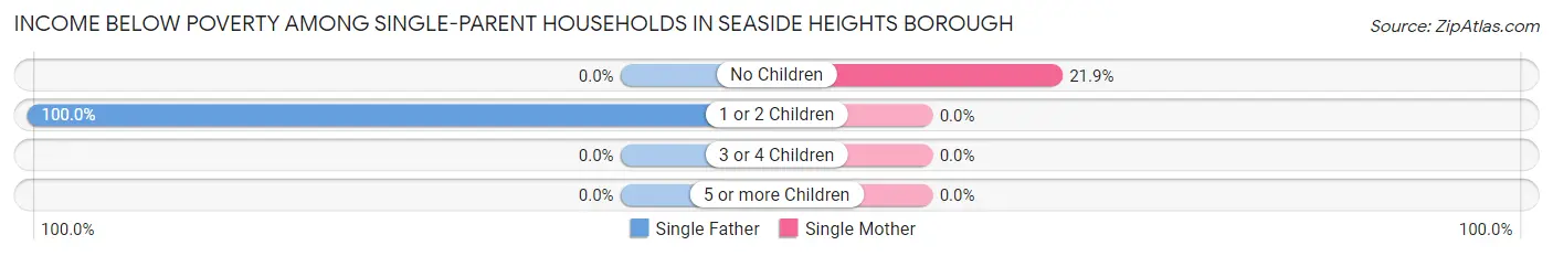 Income Below Poverty Among Single-Parent Households in Seaside Heights borough