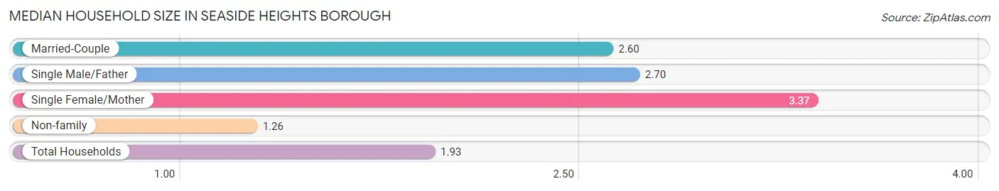 Median Household Size in Seaside Heights borough