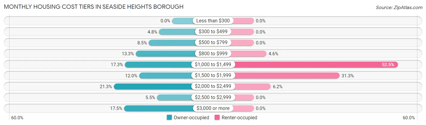 Monthly Housing Cost Tiers in Seaside Heights borough