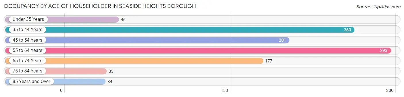 Occupancy by Age of Householder in Seaside Heights borough