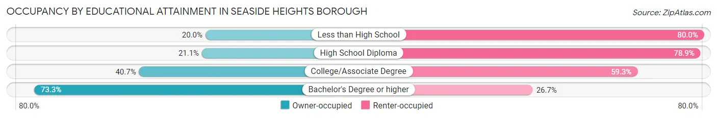 Occupancy by Educational Attainment in Seaside Heights borough
