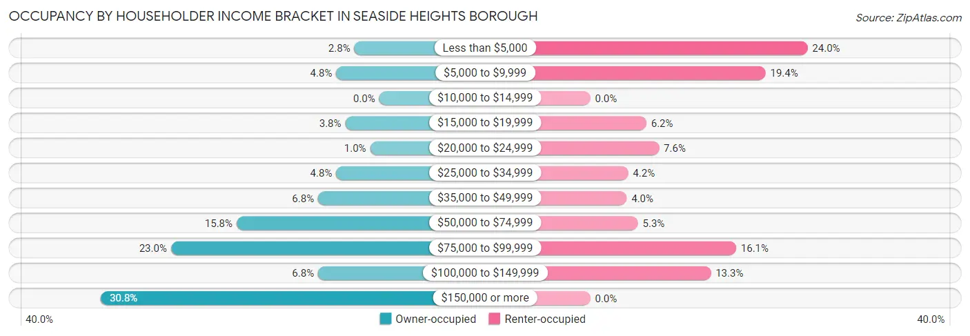 Occupancy by Householder Income Bracket in Seaside Heights borough