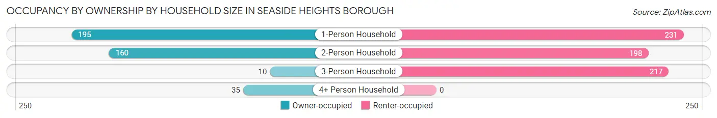 Occupancy by Ownership by Household Size in Seaside Heights borough