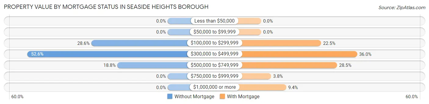 Property Value by Mortgage Status in Seaside Heights borough