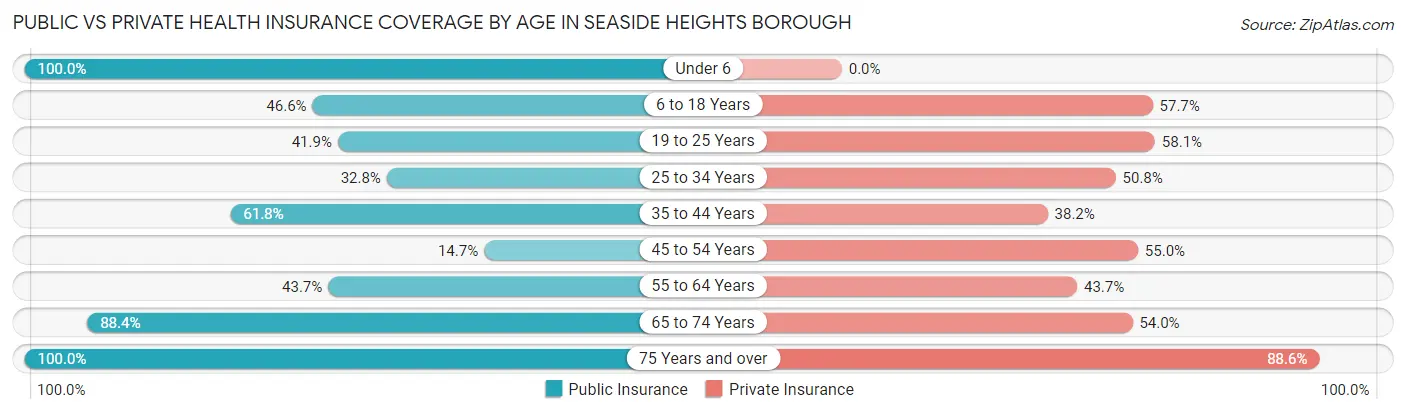 Public vs Private Health Insurance Coverage by Age in Seaside Heights borough