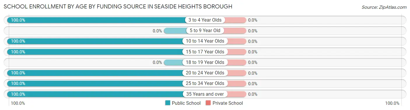 School Enrollment by Age by Funding Source in Seaside Heights borough