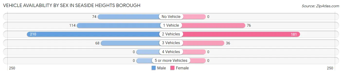 Vehicle Availability by Sex in Seaside Heights borough