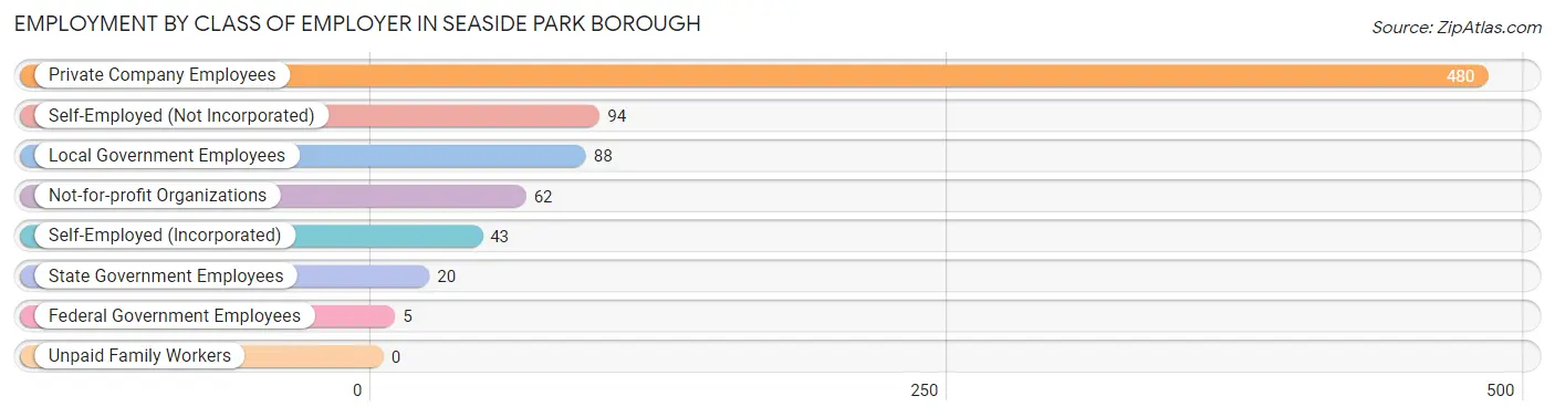Employment by Class of Employer in Seaside Park borough