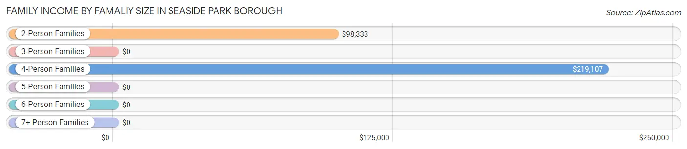 Family Income by Famaliy Size in Seaside Park borough