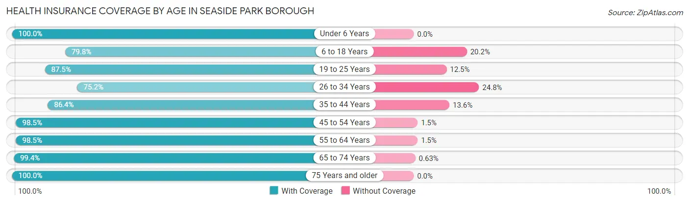 Health Insurance Coverage by Age in Seaside Park borough