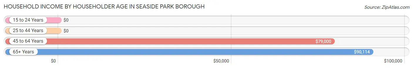 Household Income by Householder Age in Seaside Park borough