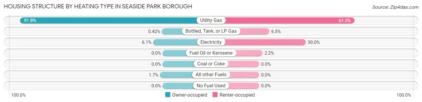 Housing Structure by Heating Type in Seaside Park borough