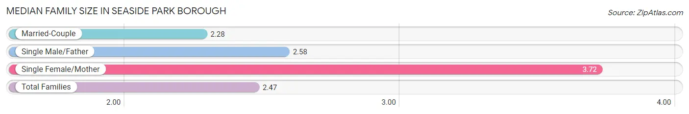 Median Family Size in Seaside Park borough