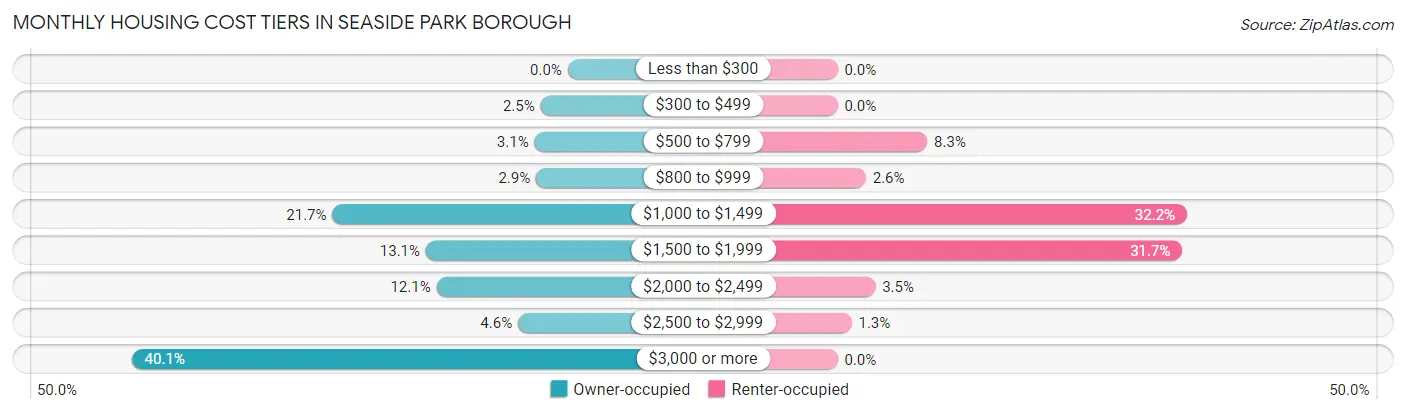 Monthly Housing Cost Tiers in Seaside Park borough