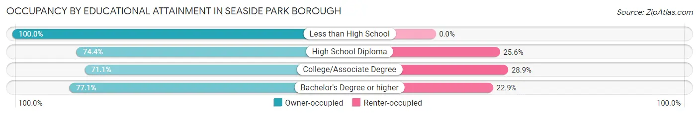 Occupancy by Educational Attainment in Seaside Park borough