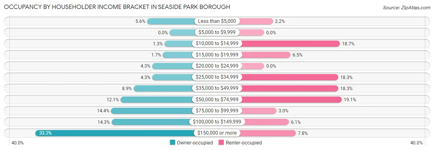 Occupancy by Householder Income Bracket in Seaside Park borough