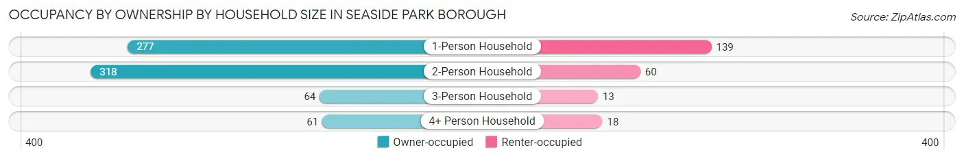 Occupancy by Ownership by Household Size in Seaside Park borough