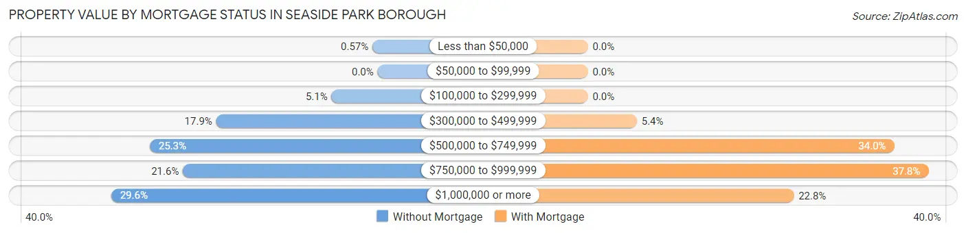 Property Value by Mortgage Status in Seaside Park borough
