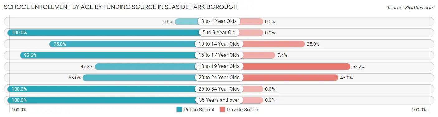 School Enrollment by Age by Funding Source in Seaside Park borough