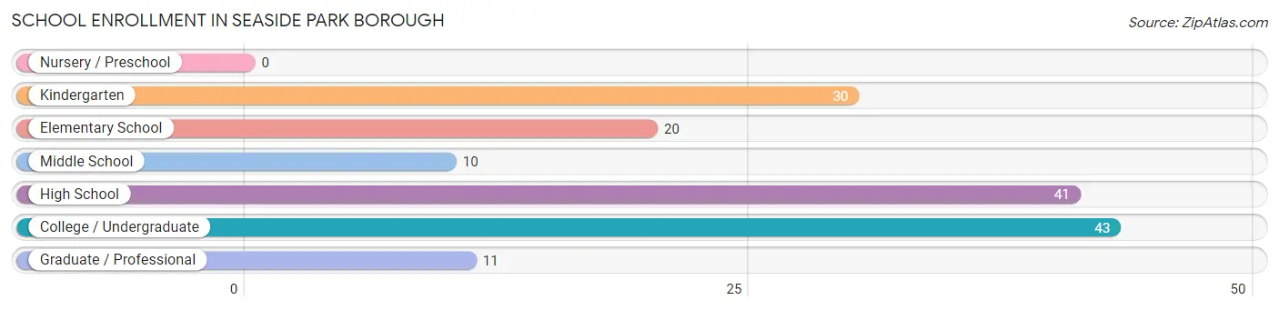 School Enrollment in Seaside Park borough