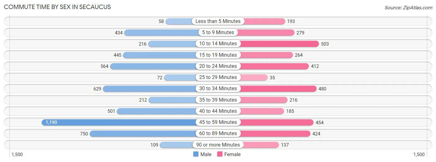 Commute Time by Sex in Secaucus