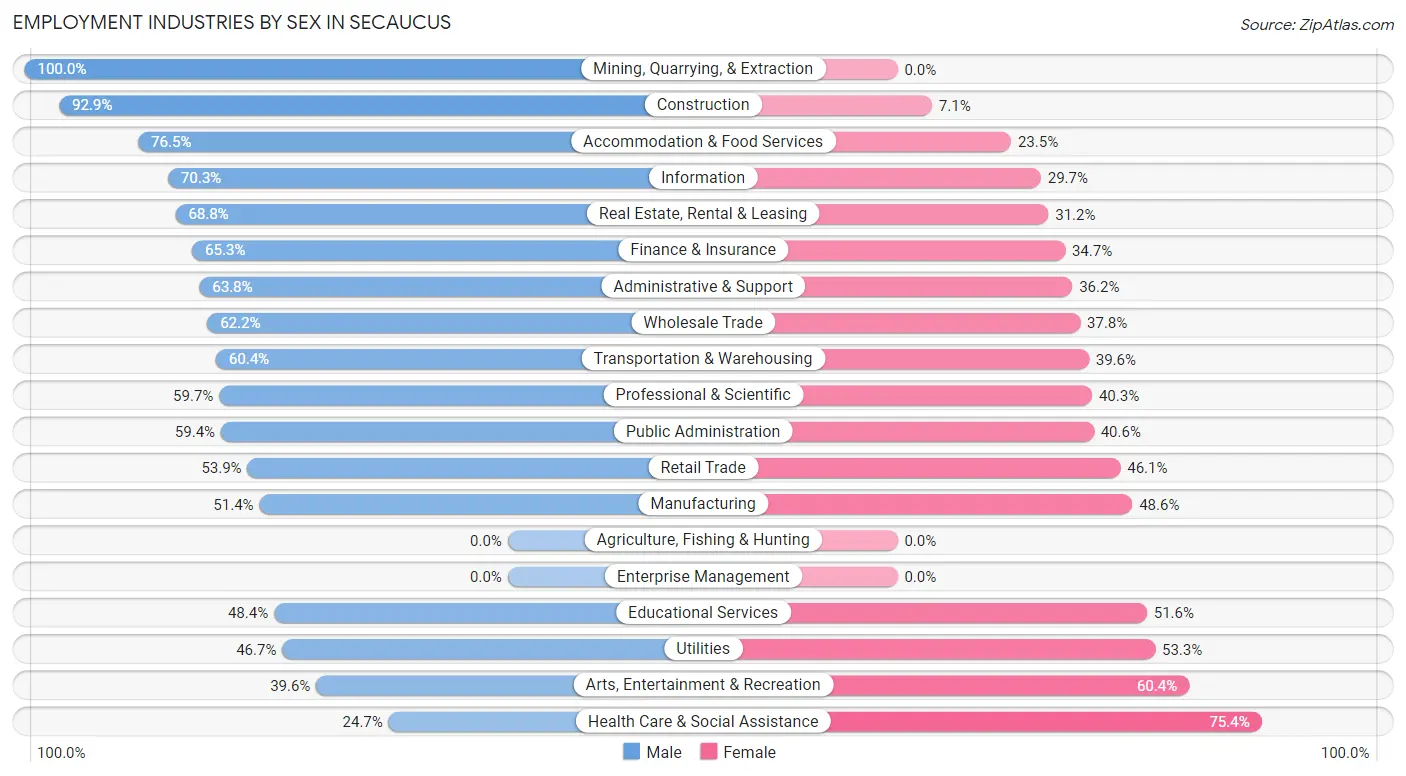 Employment Industries by Sex in Secaucus