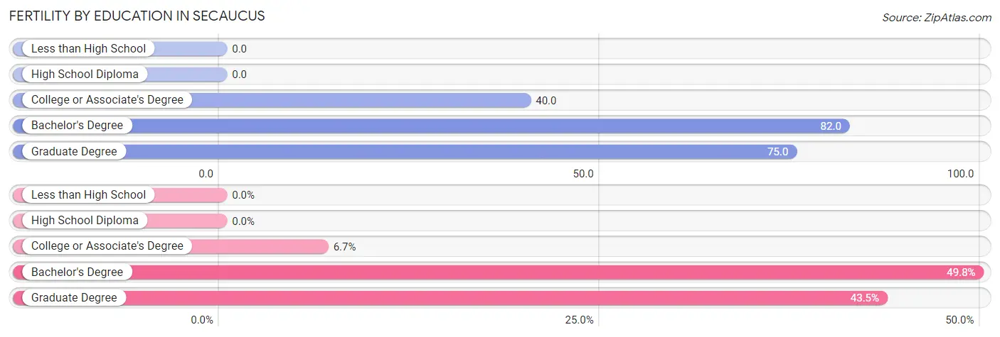 Female Fertility by Education Attainment in Secaucus