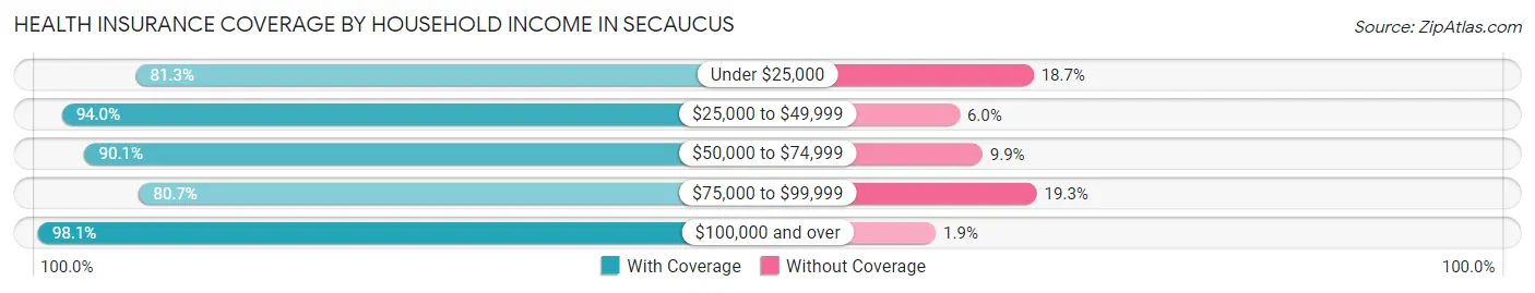 Health Insurance Coverage by Household Income in Secaucus