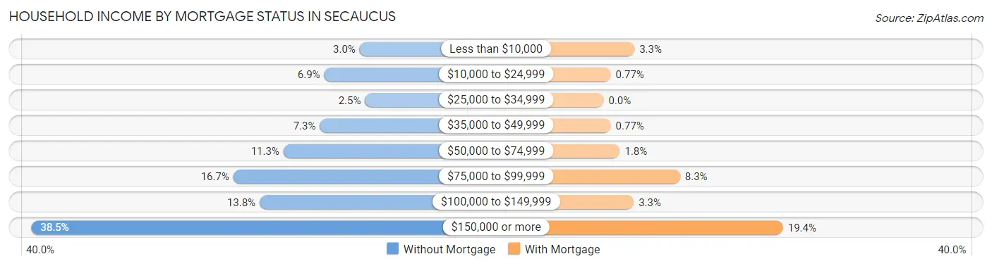 Household Income by Mortgage Status in Secaucus
