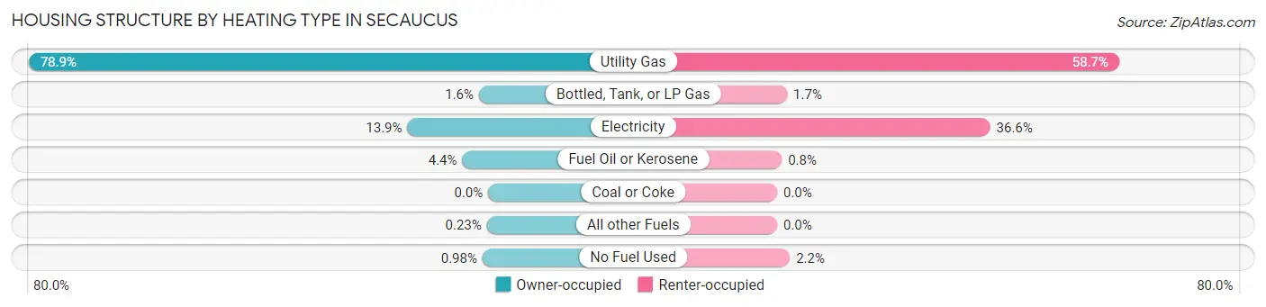 Housing Structure by Heating Type in Secaucus