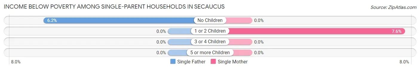 Income Below Poverty Among Single-Parent Households in Secaucus