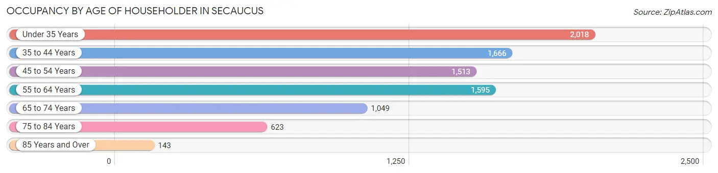 Occupancy by Age of Householder in Secaucus